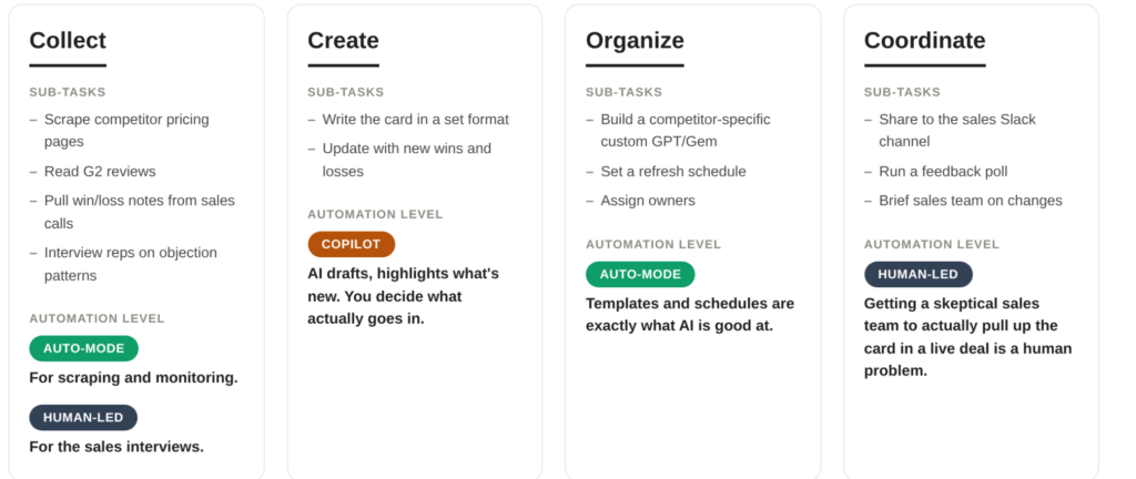 AI automation levels for a product marketer's battle card workflow, color-coded across Collect, Create, Organize, and Coordinate tasks