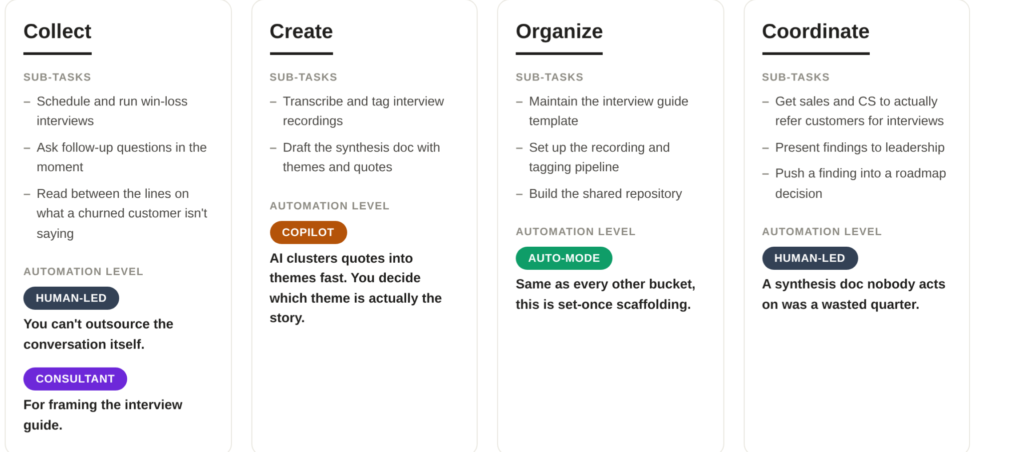 AI automation levels for a product marketer's quarterly customer research workflow, color-coded across Collect, Create, Organize, and Coordinate tasks