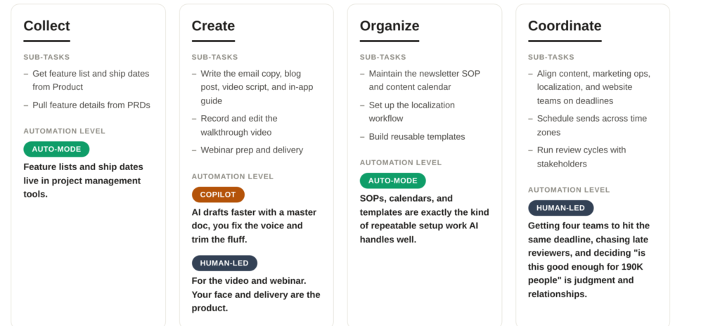 AI automation levels for a product marketer's monthly newsletter workflow, color-coded across Collect, Create, Organize, and Coordinate tasks